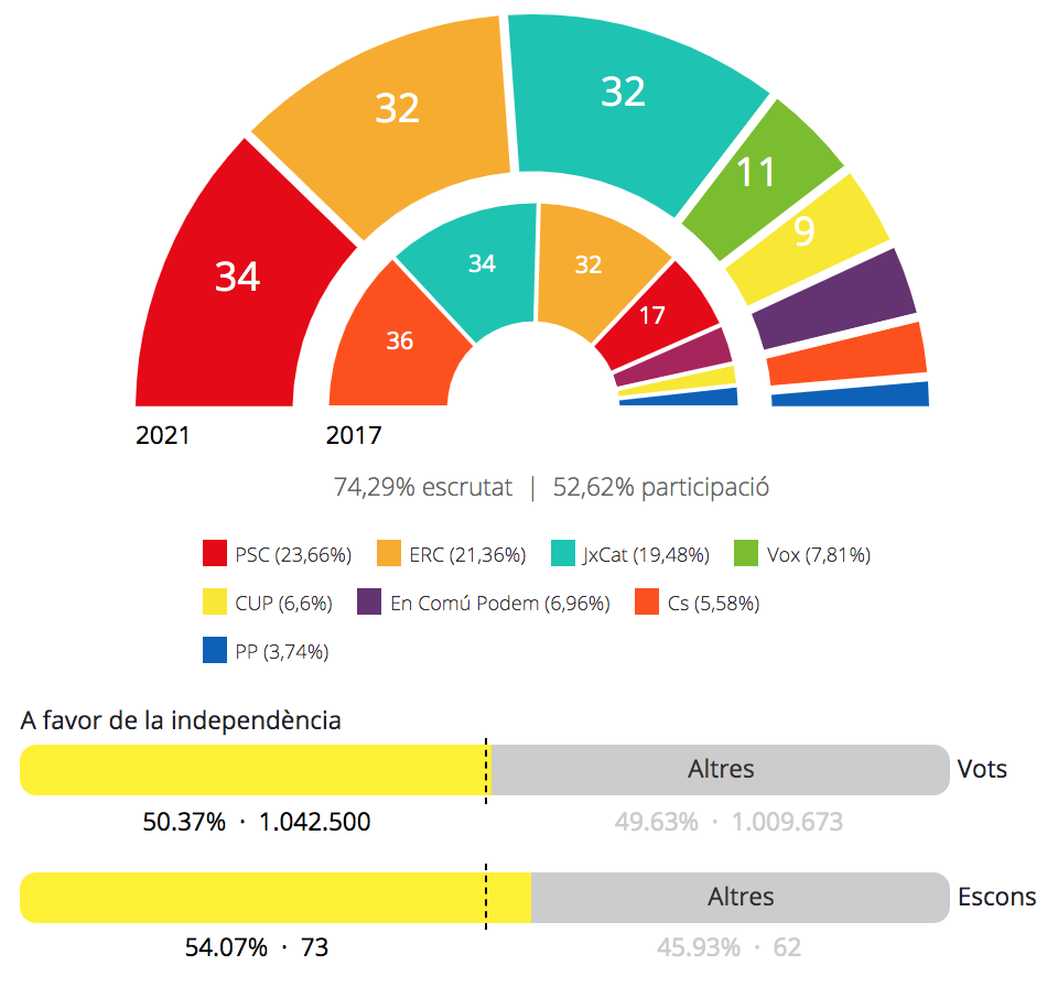 EL PSC GUANYA EN VOTS I L’INDEPENDENTISME GUANYA EN MAJORIA