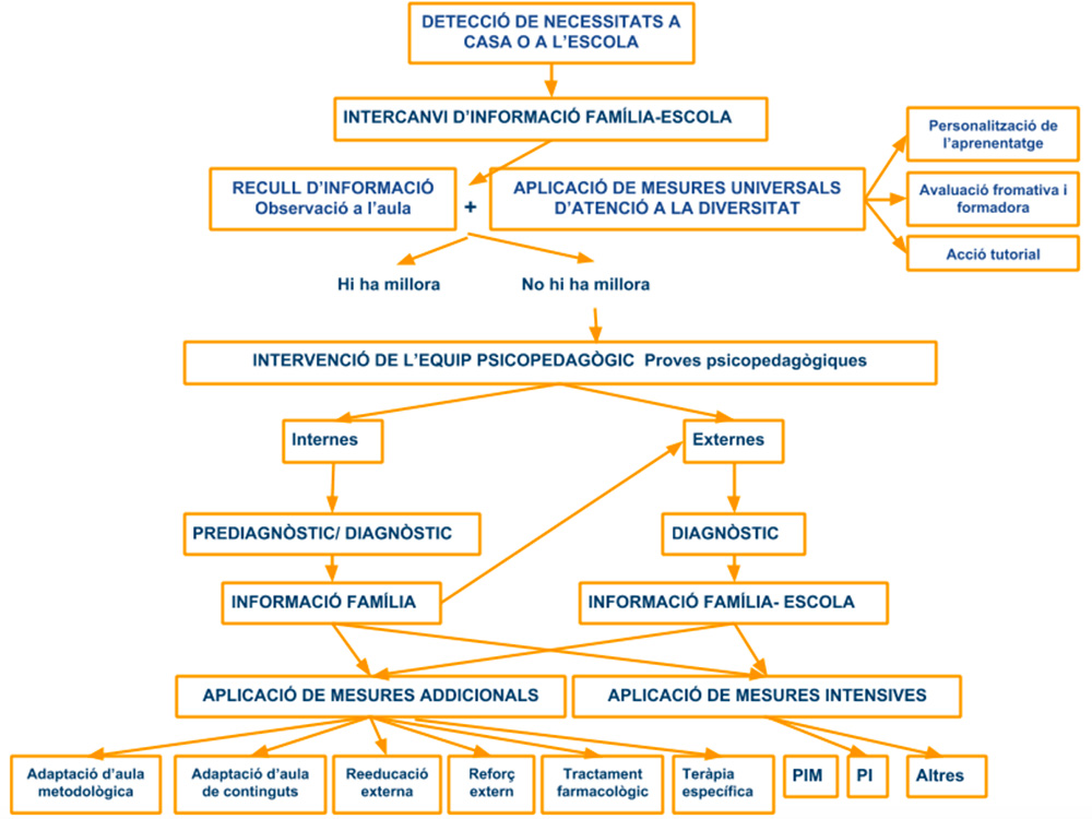 Tecnos - Projecte d'atenció a la diversitat