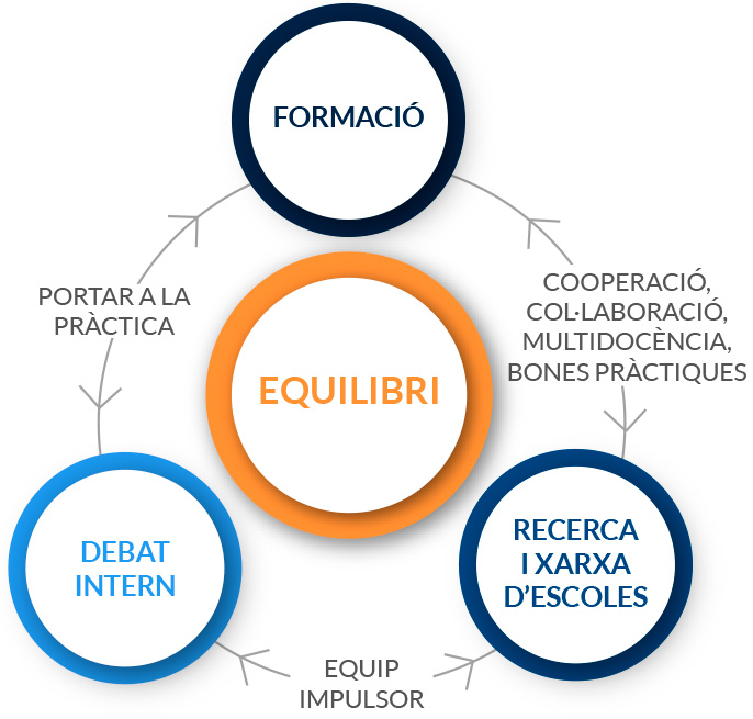 Tecnos - Projecte d'innovació